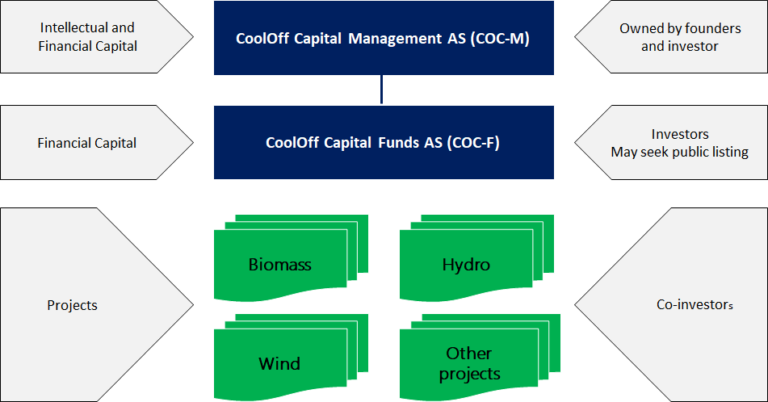 Structure – CoolOff Capital